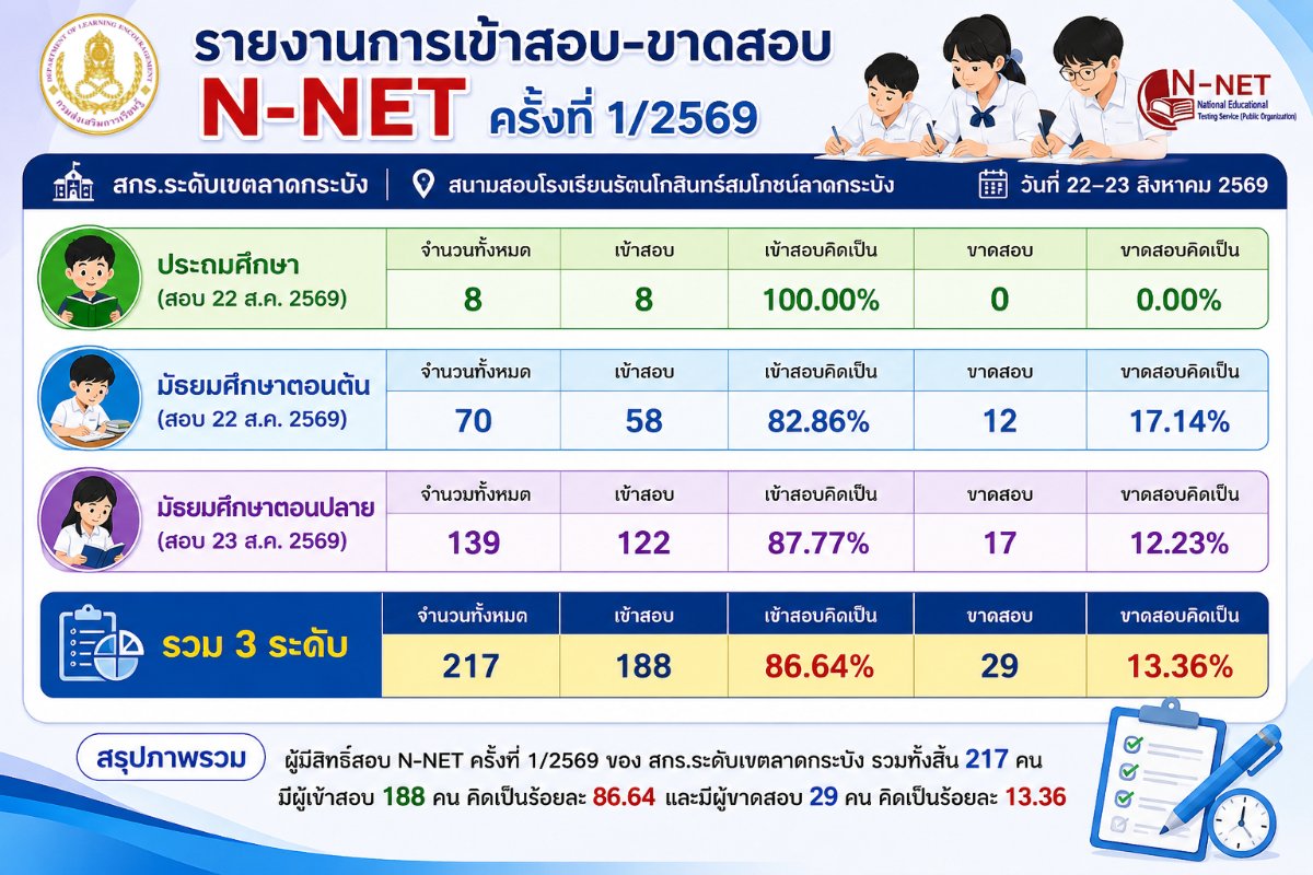 รายงานผลการเข้าสอบ–ขาดสอบ N-NET ครั้งที่ 1/2569